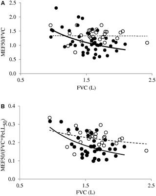 Expiratory Flow – Vital Capacity: Airway – Lung Dysanapsis in 7 Year Olds Born Very Preterm?